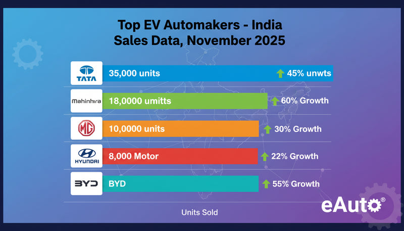 Tata Motors Leads as EV Segment Shows Strong November Sales Performanc