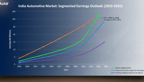 Indian Auto Sector Anticipates Shift in Earnings Leadership by FY27-28