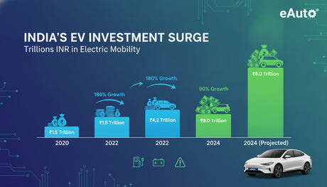 Indian Auto Sector Witnesses $1.7 Billion in Deals During Q3 2026, Driven by EV Investments