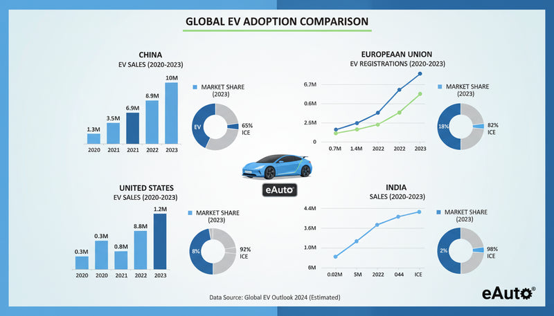 NITI Aayog Report Indicates Slower EV Adoption in India Compared to Global Leaders